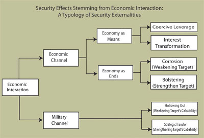 A Typology of Security Externalities